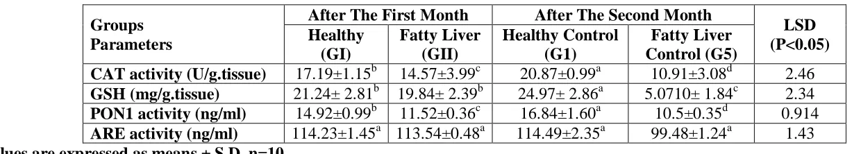 Table (6): Effect of feeding methionine choline deficient (MCD) diet on some hepatic antioxidant status