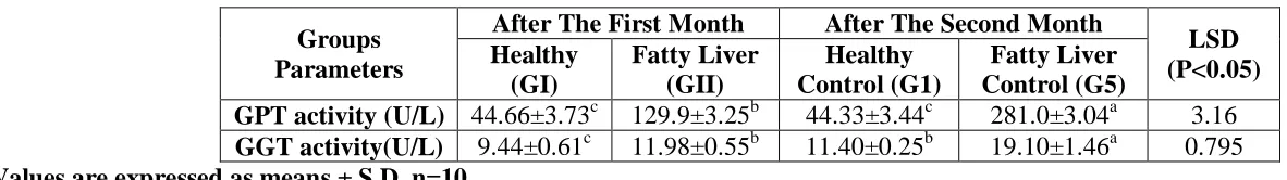 Table (8): Effect of feeding methionine choline deficient dieton liver function. 
