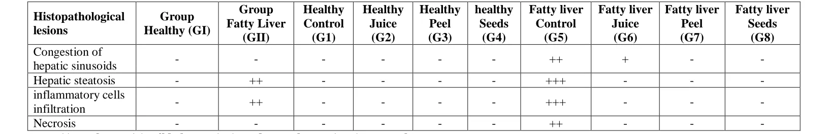 Table (11): Effect of consuming pomegranate extracts (PJ, PPE, and PSE) on liver apoptosis markers in different experimental groups 