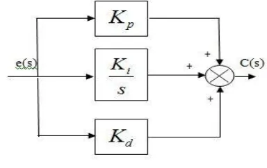 Figure 1 PID Controller Structure 