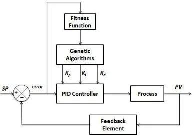 Figure 7 Block Diagram of GAs Based PID Controller 