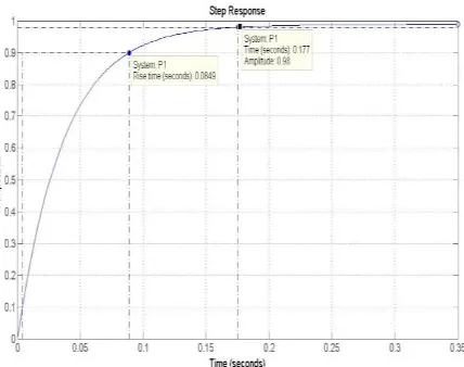 Figure 8 Step Response of ZN Method Based PID Controller 