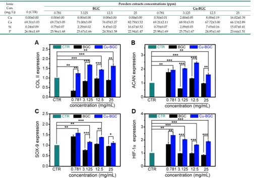Table 1. The ionic concentration of Cu, Ca, Si and P in Cu-BGC extracts 