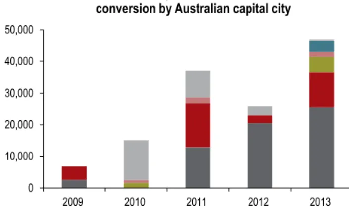 Table 1:  Sydney CBD Activity – CBD office conversions 
