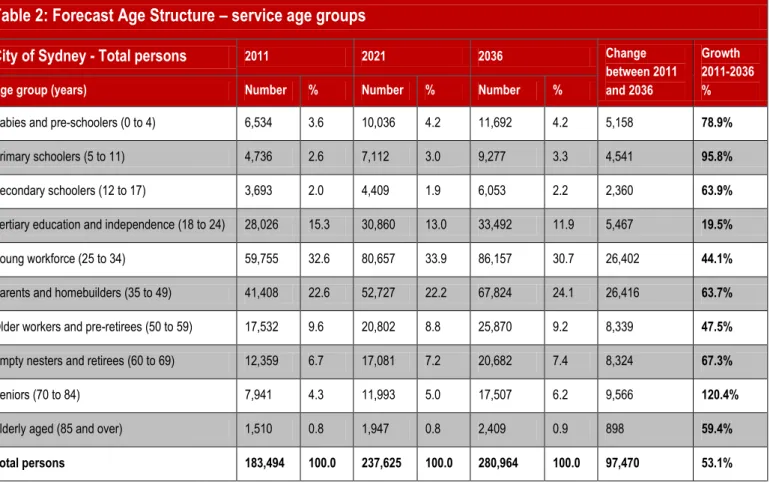 Table 2: Forecast Age Structure – service age groups 