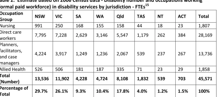 Table 2:  Estimate based on 2006 Census data - Disability number and occupations working  (formal paid workforce) in disability services by jurisdiction - FTEs 15
