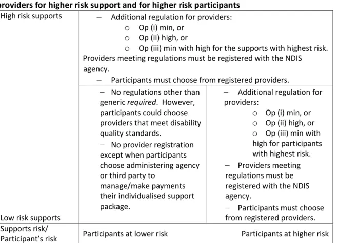 Table 10: Option 3 - participants choose from all providers but limit choice to regulated  providers for higher risk support and for higher risk participants 