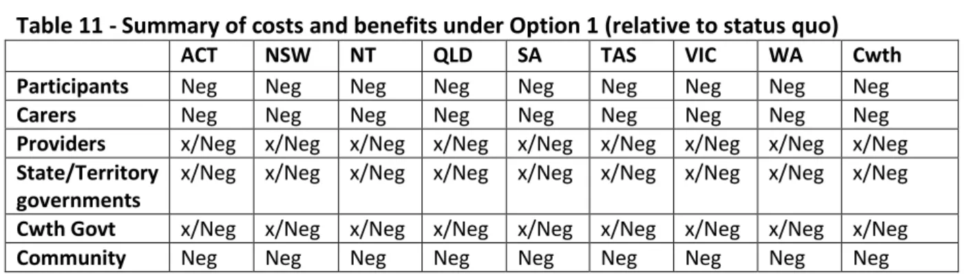 Table 11 summarises the qualitative costs and benefits relative to the status quo.  