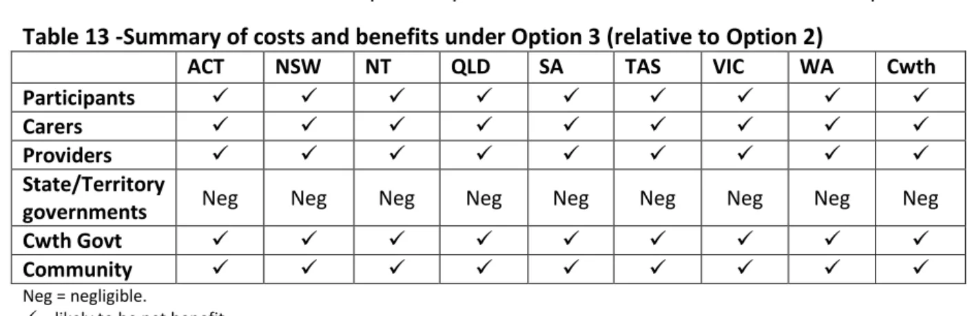 Table 13 below summarises the expected qualitative costs and benefits relative to Option 2