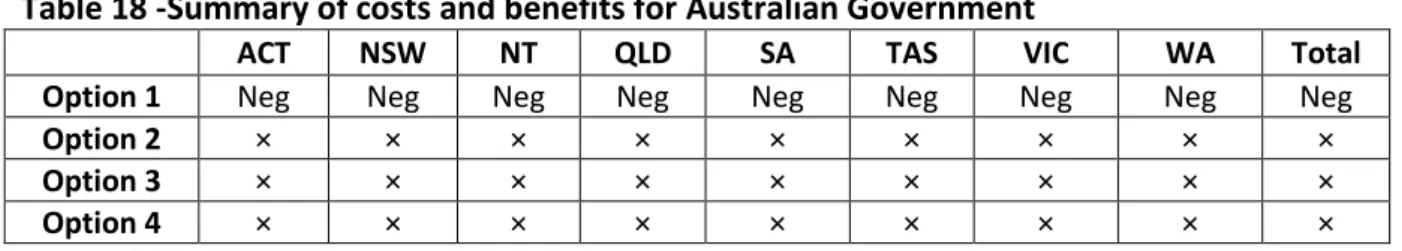Table 19 -Summary of costs and benefits for the Australian Community as a whole  