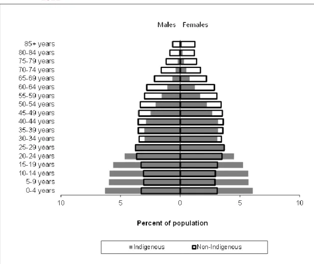 Figure 1:   Age  distribution  of  the  Indigenous  and  non-Indigenous  population,  2011 