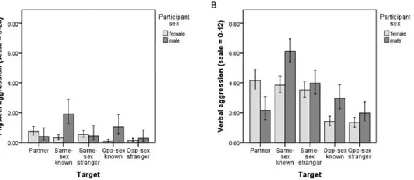 Fig 1. Estimated marginal means for (A) physical and (B) verbal aggression, by participant sex and relationship to target