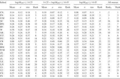 Table 3. The mean, dispersion, rms and ranking of |log (M200,True/M200,Rec.)| for three ‘true’ mass bins: log(M200) ≤ 14.25, 14.25 <log(M200) ≤ 14.45 and 14.45 < log(M200)