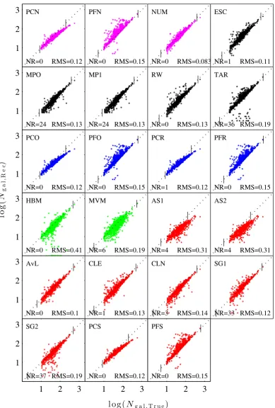 Figure 8. Recovered number of galaxies associated with each group/cluster versus the true number of galaxies when the group/cluster membership is notknown