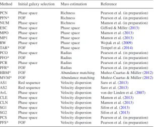 Table 1. Summary of the participating cluster mass estimation methods. Listed is an acronymidentifying the method, an indication of the scheme used to undertake member galaxy selectionand an indication of the method used to convert this membership list to 