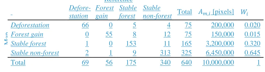 Table 8. Description of sample data as an error matrix of sample counts, 