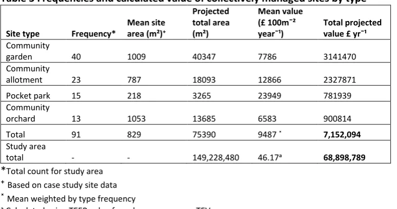 Table 3 Frequencies and calculated value of collectively managed sites by type 