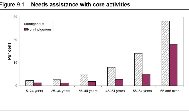 Figure 9.1  Needs assistance with core activities 