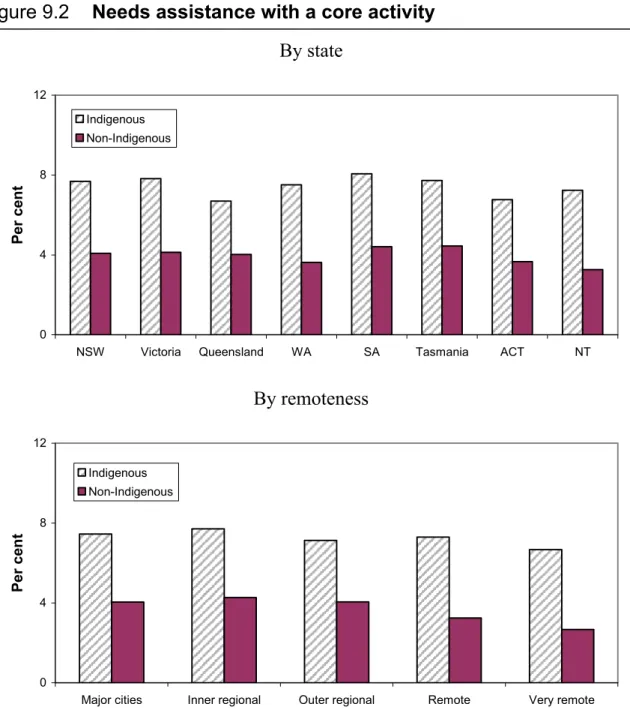 Figure 9.2  Needs assistance with a core activity  By state 