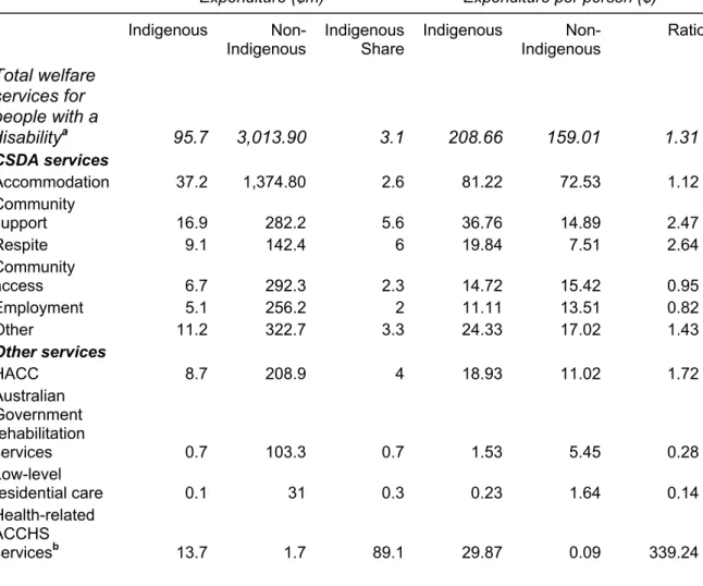 Table 9.1 Total  recurrent  health-related expenditure, by program and  Indigenous status, 2001-02 