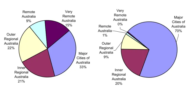 Figure 9.4  Proportion of the population by remoteness area, 2006                          Indigenous                                                       Non-Indigenous Major  Cities of  Australia 33%Outer Regional Australia22% Inner  Regional  Australia