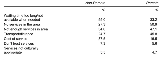 Table 9.3  Types of problems faced by Indigenous Australians aged  15 years and over seeking health services years, 2008 