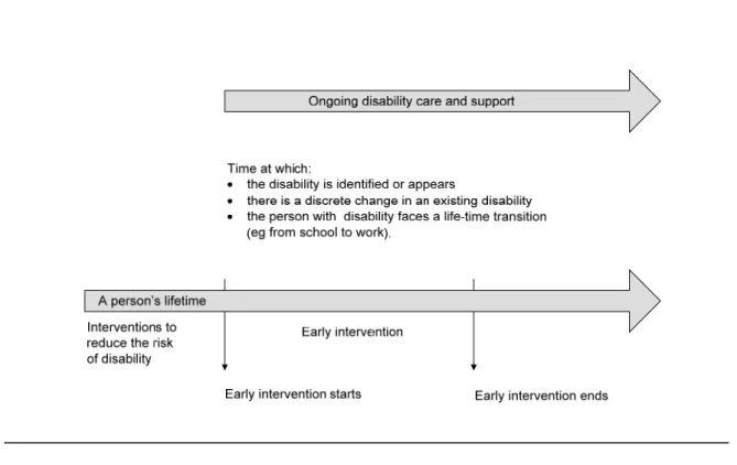 Figure 11.1  A depiction of early intervention 