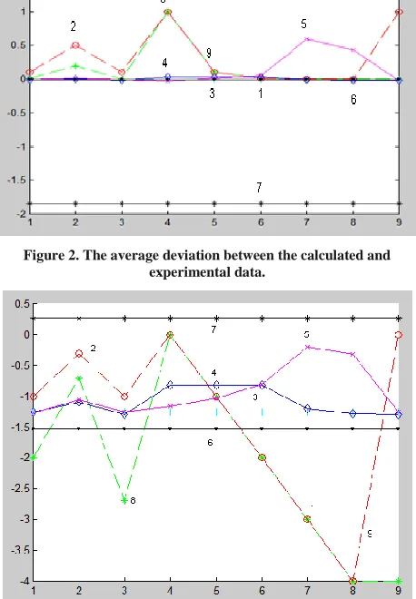 Figure 4. Geometric mean probability density integrated set of experimental points accessories chosen model