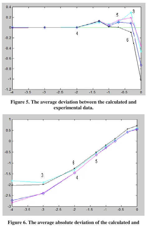 Figure 5. The average deviation between the calculated and experimental data. 