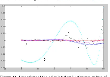Figure 11. Deviations of the calculated and reference values of pressure in mm.Hg versus temperature (grad