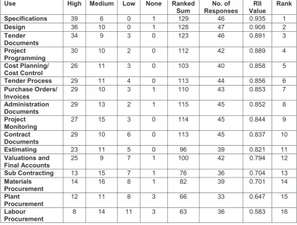 Table 1 ranked degree to which construction documents are exchanged electronicallyTable 1 ranked degree to which construction documents are exchanged electronically 