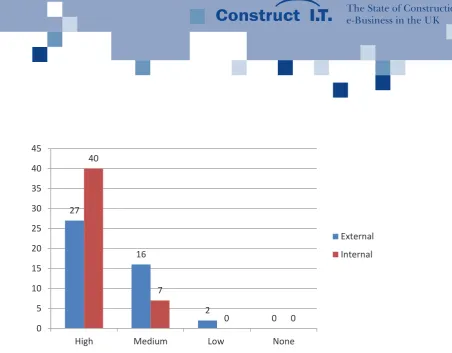 Figure 10 degree of electronic communication internally and externally 4.1.3 Level of e-business usage Figure 10 degree of electronic communication internally and externally 