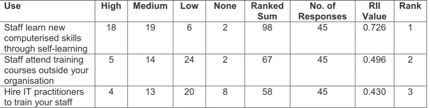 Table 8 Ranking of e-Skills developmentorganisation Hire IT practitioners Table 8 Ranking of e-skills development 4 13 20 