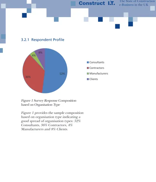 Figure 1 Survey Response Composition based on Organisation Type