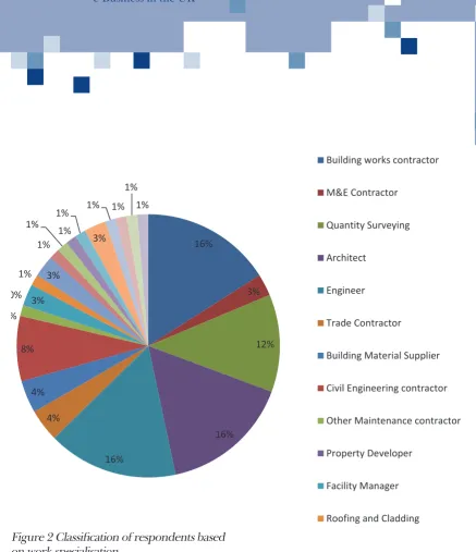 Figure 2 Classification of respondents based on work specialisation 
