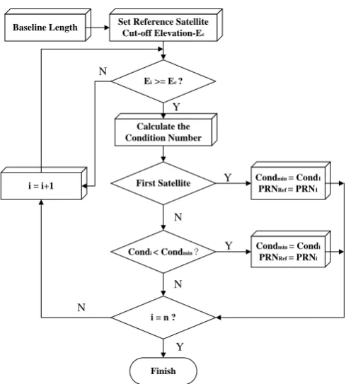 Figure 6. Flowchart of the observation structure optimization based on the MICN method