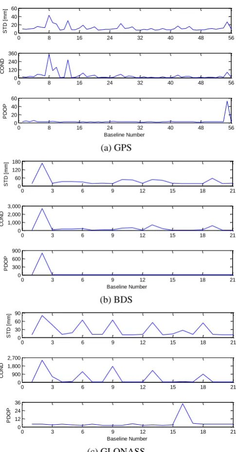 Table 1. Correlation coefficients of PDOP, condition number and standard deviation for GPS/BDS/GLONASS