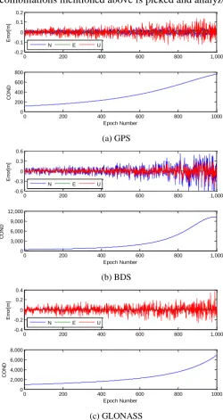 Figure 3. GPS/BDS/GLONASS positioning result with maximum mean condition number. 