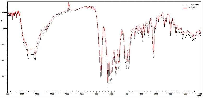 Figure 2.  Overlap absorption spectra in the infrared region ceftriaxone sodium RCS and powder for injection with the band used for quantification 