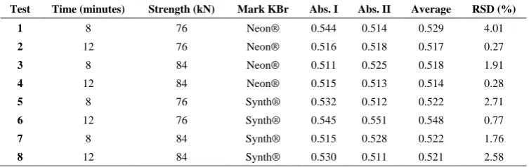 Table 2.  Determination of precision for test-F and t-test between analysts of spectroscopy method in the infrared region 