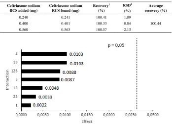 Table 5.  Determination of the accuracy of the analytical method for analysis of ceftriaxone sodium by spectroscopy in the infrared region 
