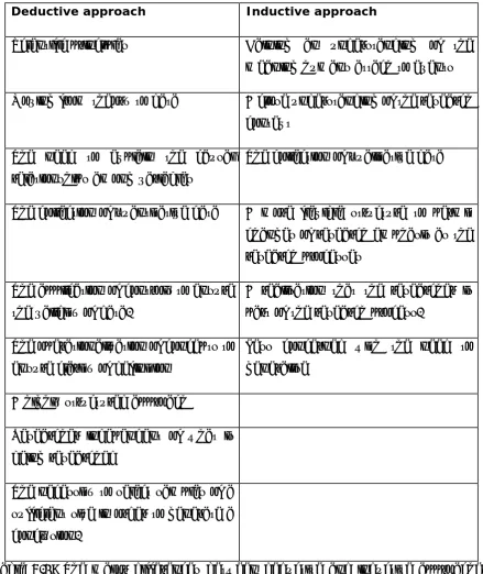 Table 4.1: The major differences between deductive and inductive approaches 