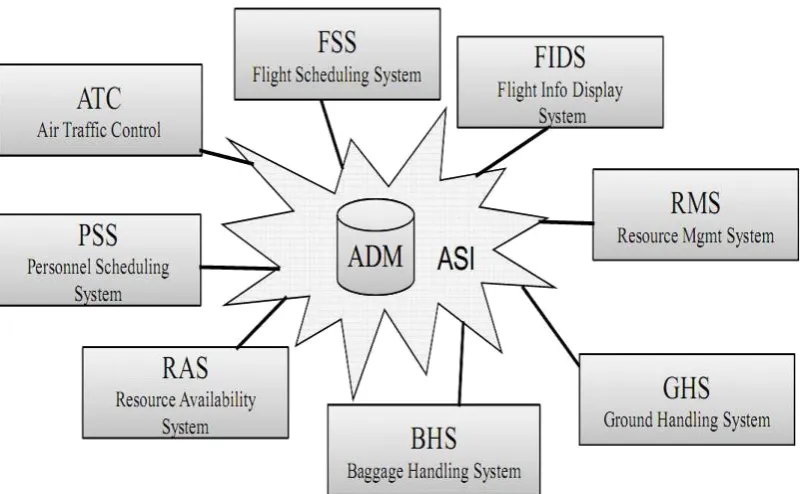 Figure 2-3: Generic IT systems’ landscape at an airport according to an implementation scenario by IATA and ACI (April 1998)