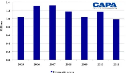 Table 3-3: Libya total domestic aviation seats: 2005 to 2011 