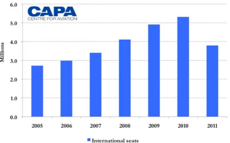Table 3-4: Libya total international aviation seats: 2005 to 2011 (Source:  CAPA – Centre for Aviation & OAG facts) Projected
