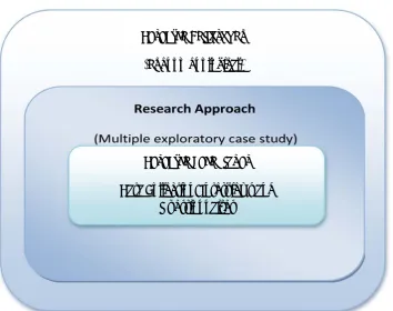 Figure 4-1: Nested research methodology approach (Source: Model adapted from Kagioglou et al., 2000)  
