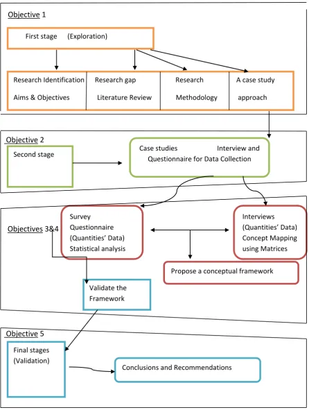 Figure 4.2:  A Conceptual (Research) Framework. 