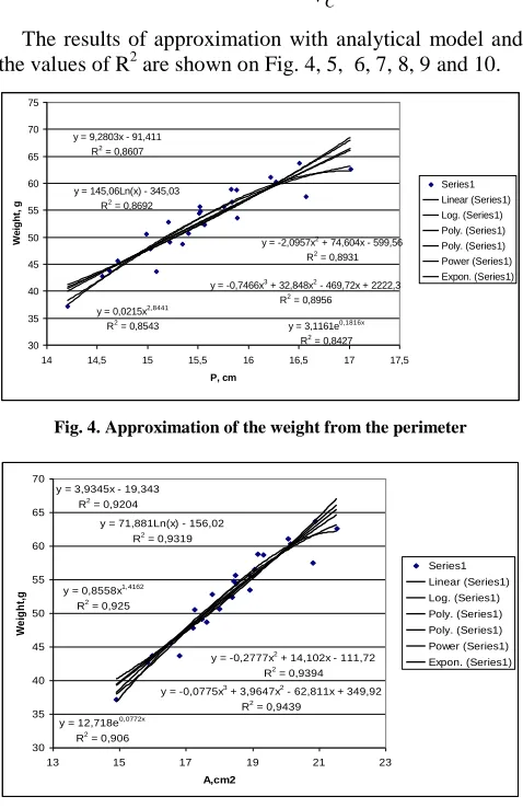 Fig. 4. Approximation of the weight from the perimeter 