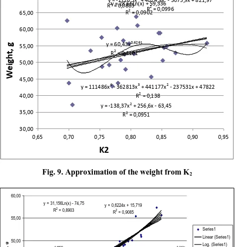 Fig. 9. Approximation of the weight from K2 