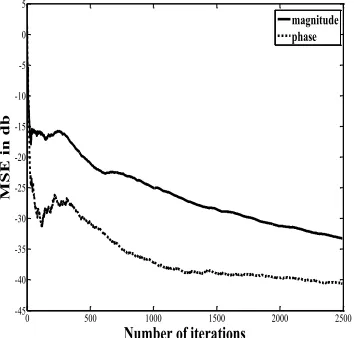 Fig 3. MSE vs iterations for complex signal at SNR=15dB (channel1)  
